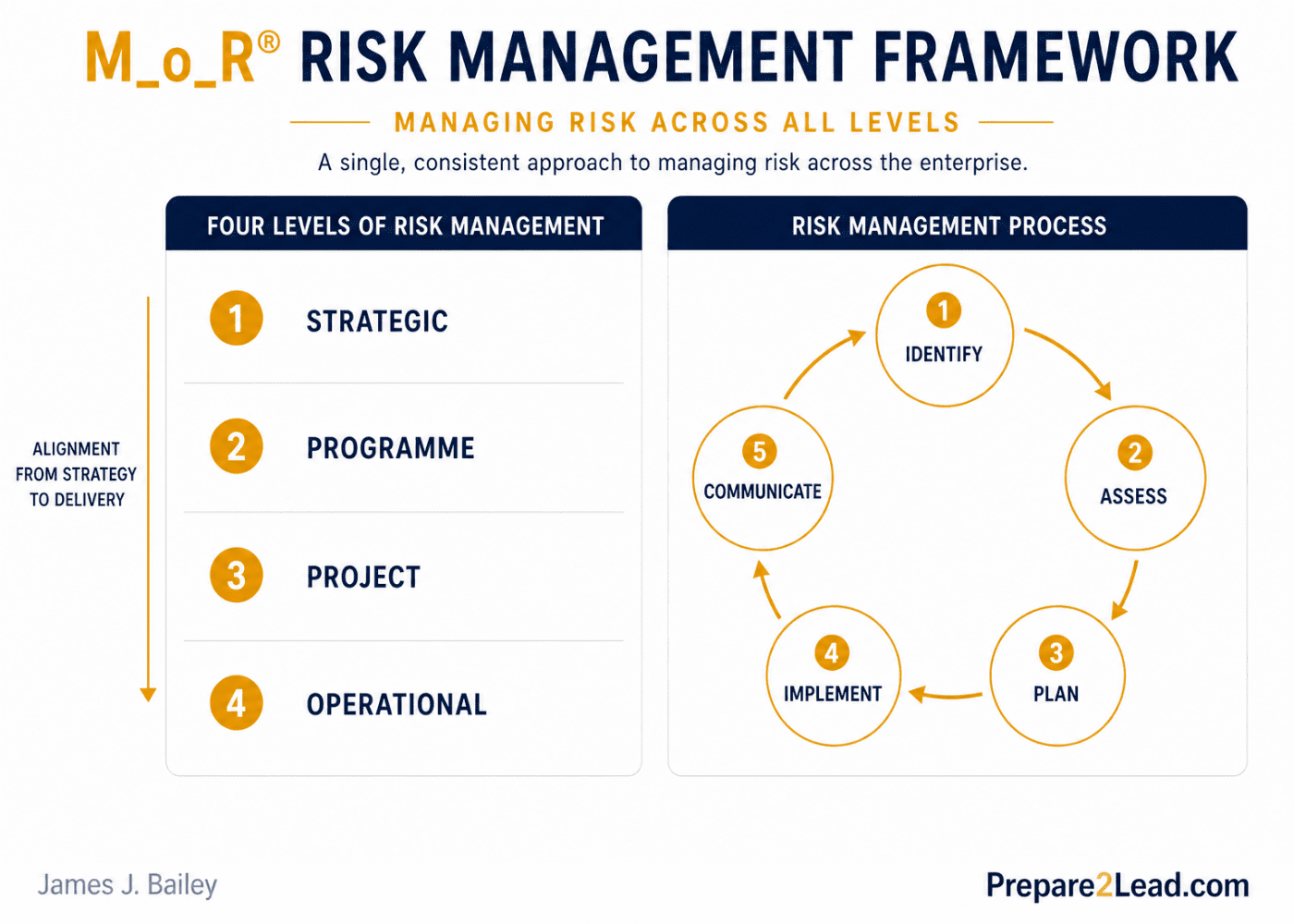 infographic showing the M_o_R risk management framework