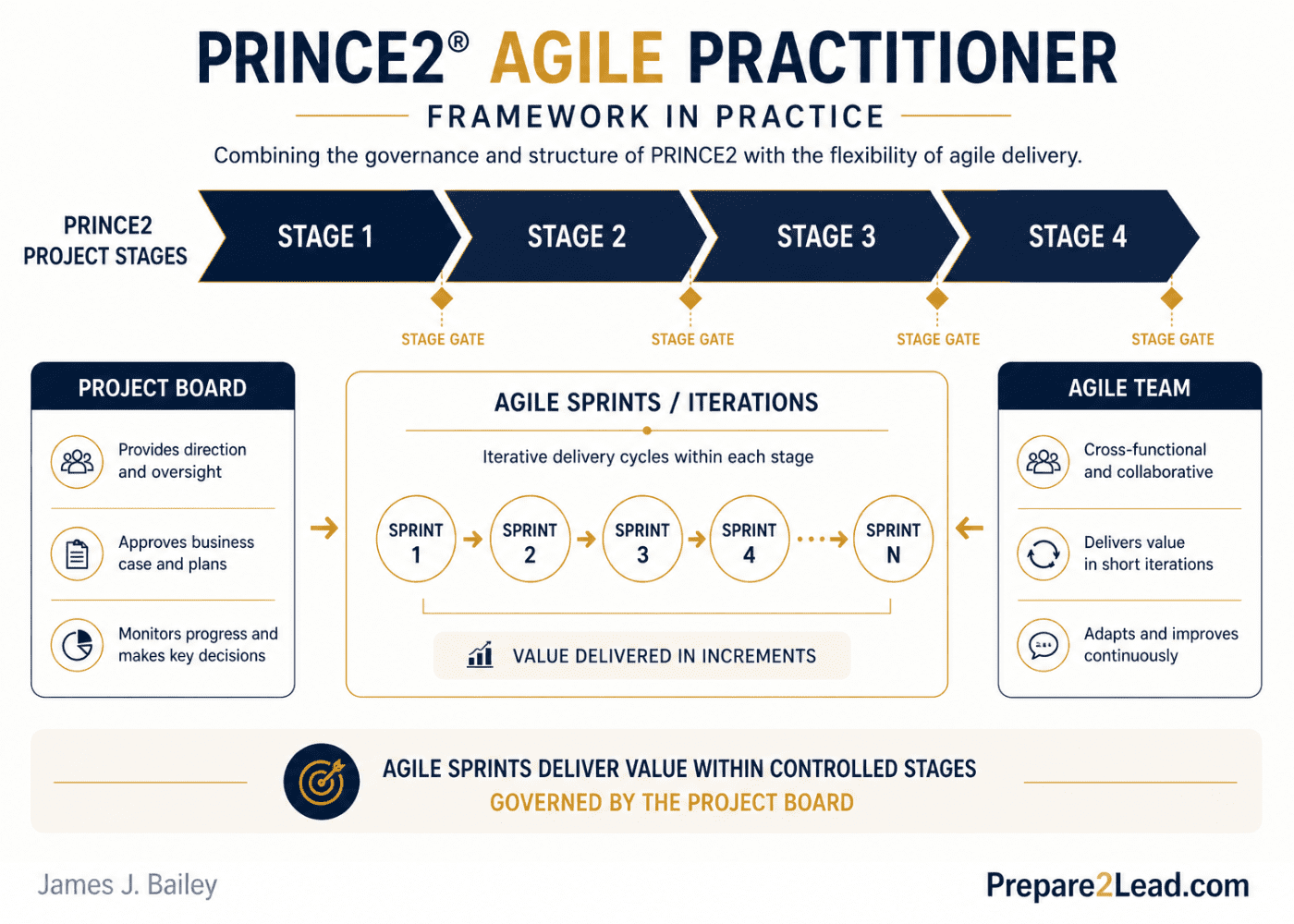 PRINCE2 Agile Practitioner framework in practice