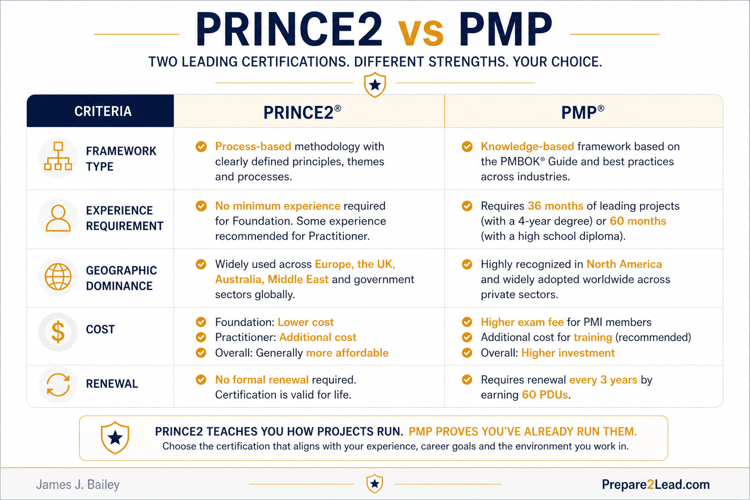 PRINCE2 vs PMP. Which Project Management Certification is Right for You?