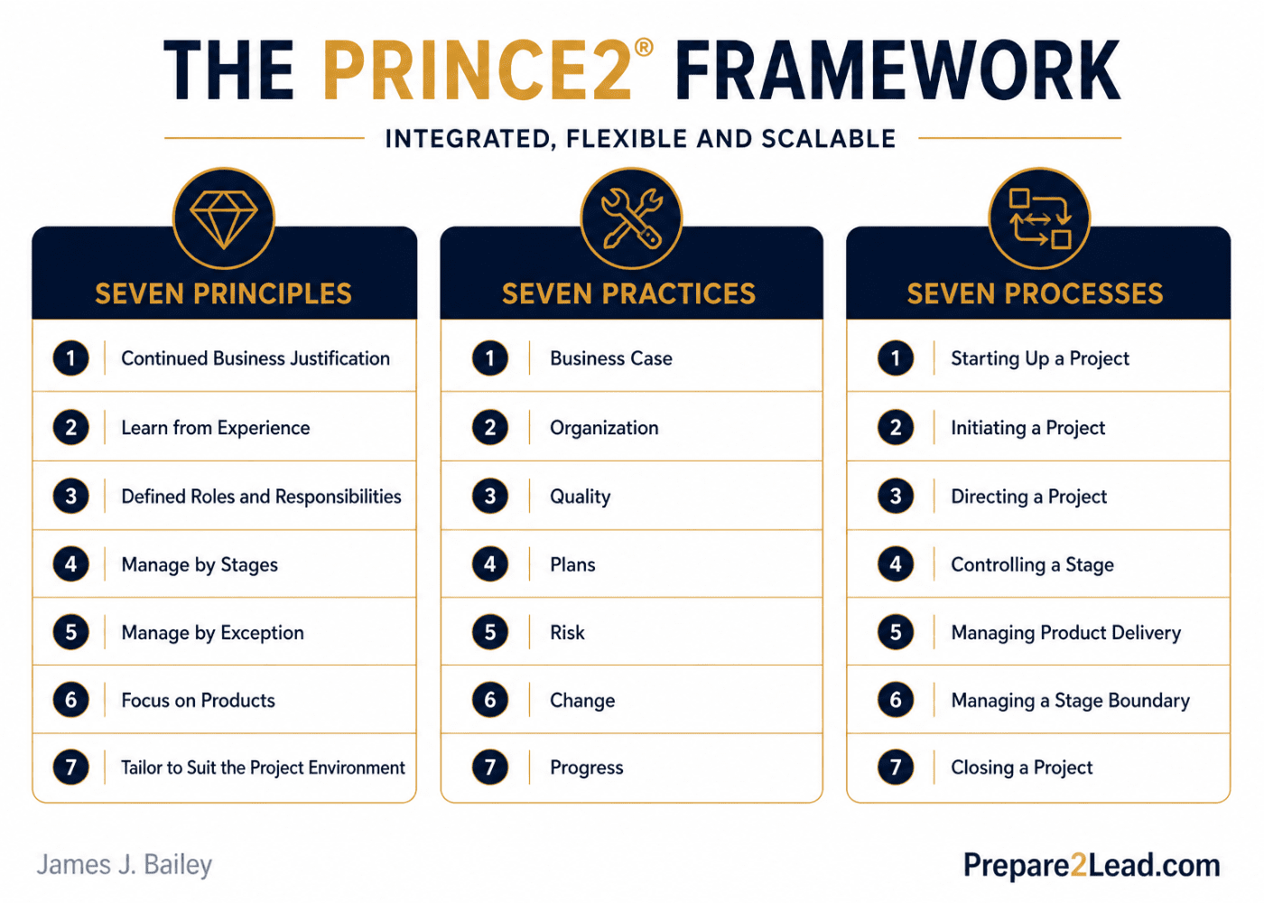 PRINCE2 framework structure
