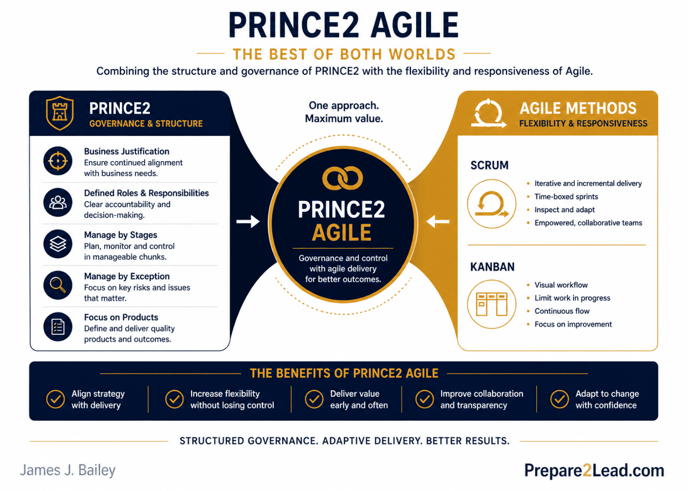 how PRINCE2 Agile combines PRINCE2 governance with agile delivery methods