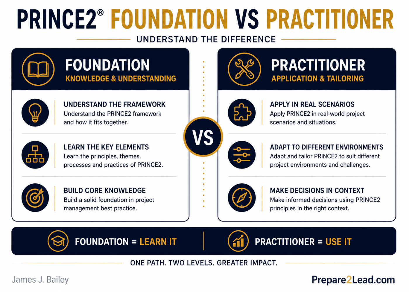 the difference between PRINCE2 Foundation and PRINCE2 Practitioner