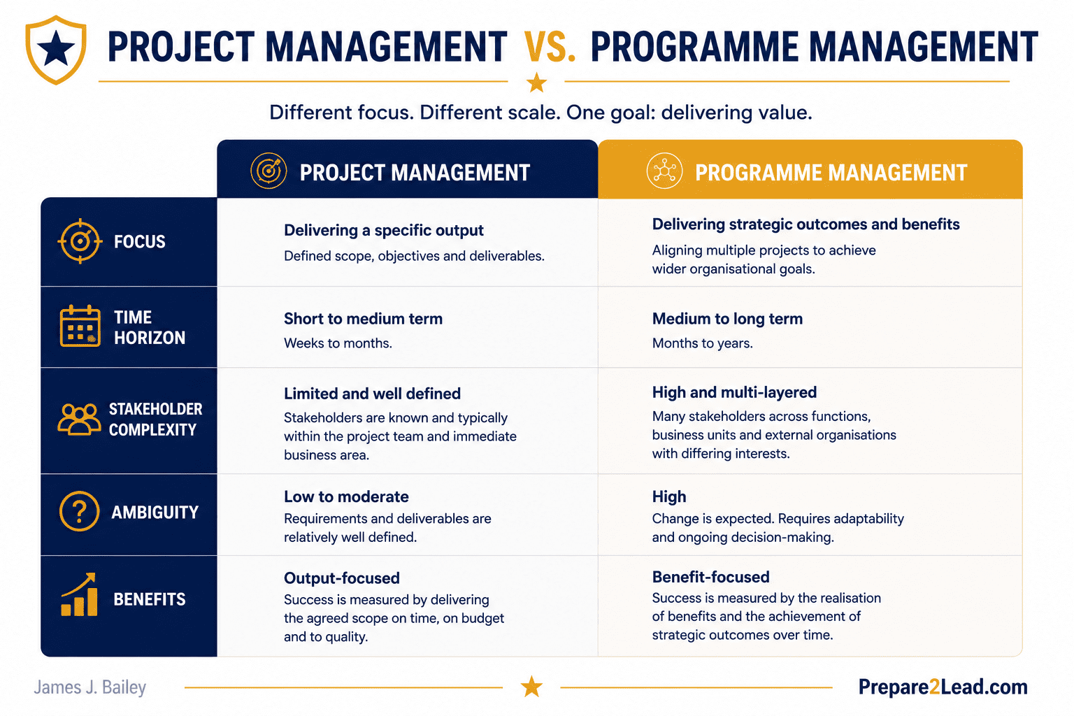 What Is Programme Management and How Is It Different From Project Management