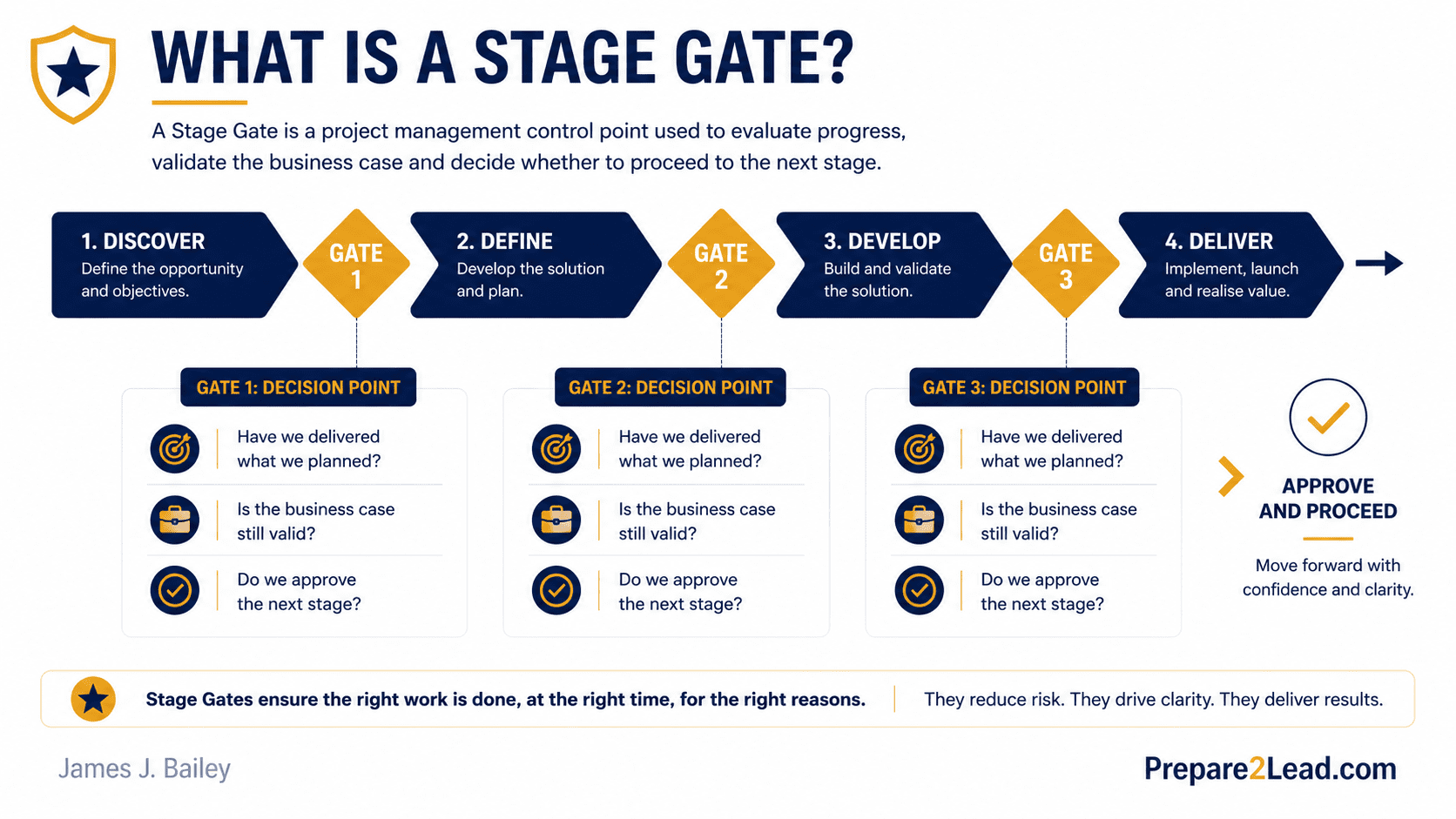 What Is a Stage Gate and Why Does It Matter